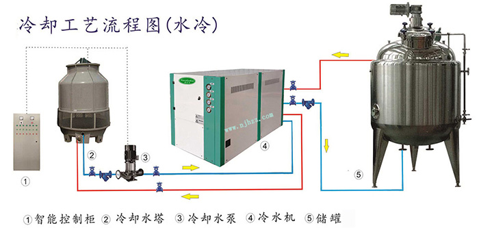 水冷箱型机80匹冷水机安装现场-100匹冷水机-120匹冷水机-25匹冷水机-20匹冷水机-15匹冷水机-50匹冷水机-辽宁海安鑫机械设备有限公司