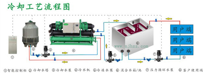 水冷螺杆一体化冷水机组-客户现场-水冷螺杆冷水机-风冷螺杆冷水机-螺杆冷水机-盐水冷水机-乙二醇冷水机-工业冷水机-低温冷冻机-模温机-辽宁海安鑫机械设备有限公司